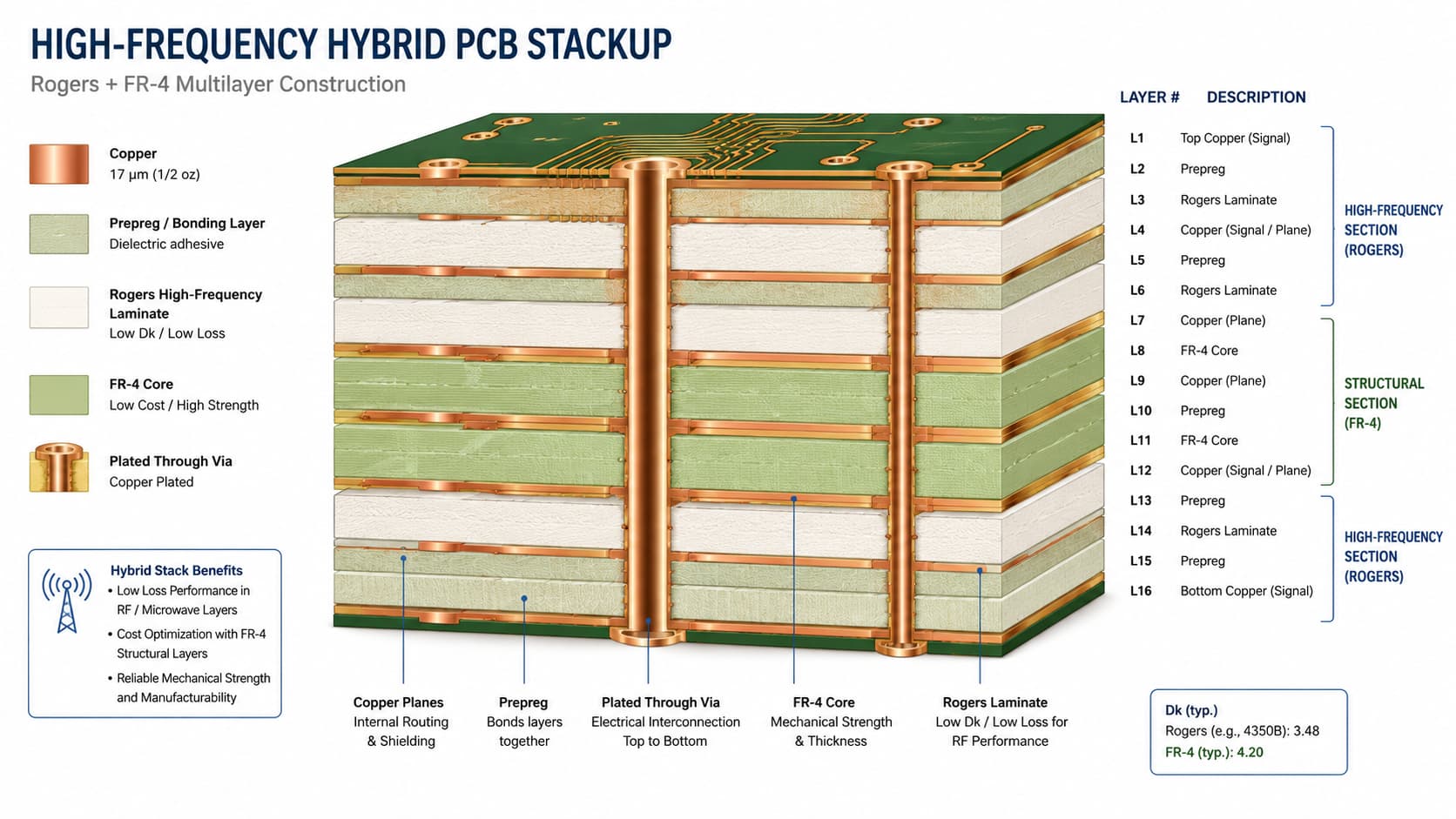 Cross-section diagram of a high-frequency multilayer hybrid PCB stackup showing Rogers laminate, FR-4 core, copper layers, prepreg bonding layers, and plated through vias in a unified PCB structure.