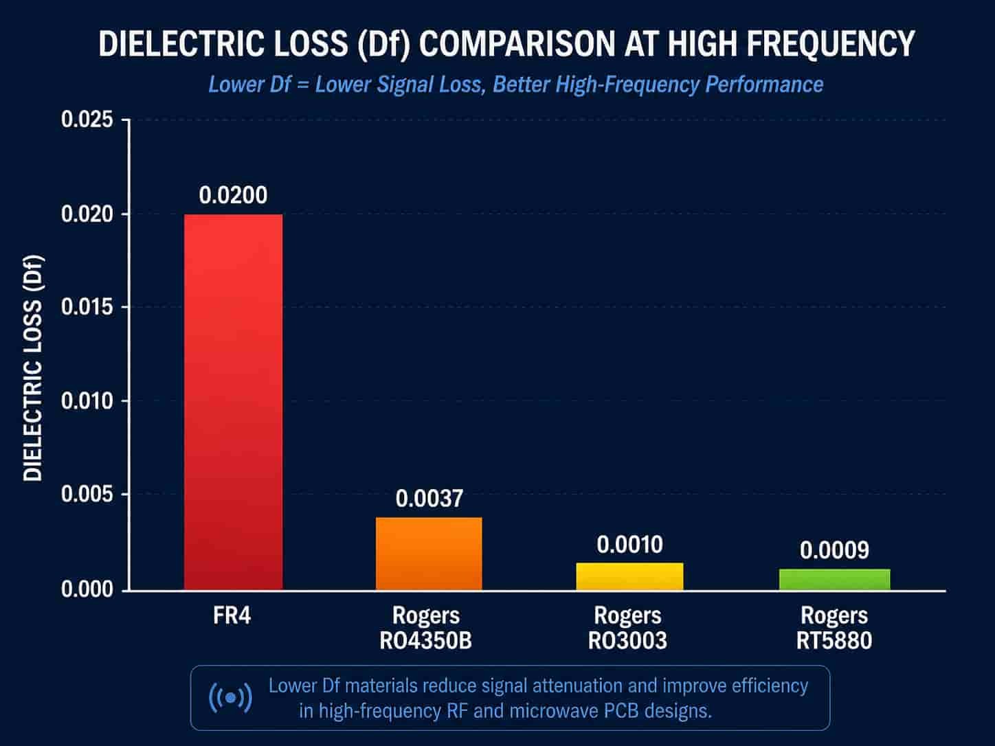 PTFE PCB versus FR4 and Rogers RO4350B dielectric loss Df comparison chart showing insertion loss at 10 GHz for high frequency RF microwave circuit board material selection
