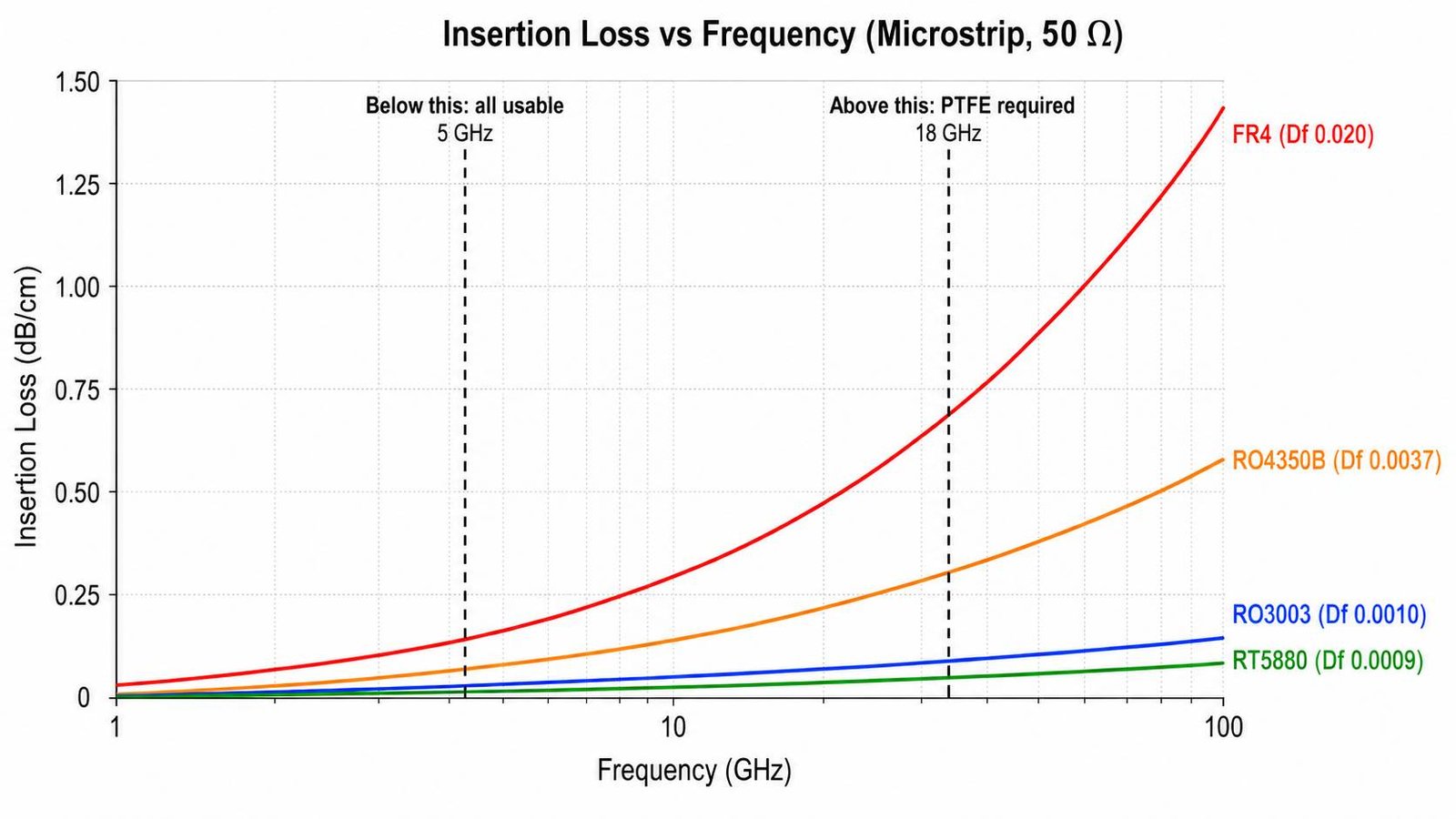 PCB dissipation factor Df effect on insertion loss per centimeter vs frequency showing FR4 RO4350B RO3003 and RT5880 diverging above 5GHz