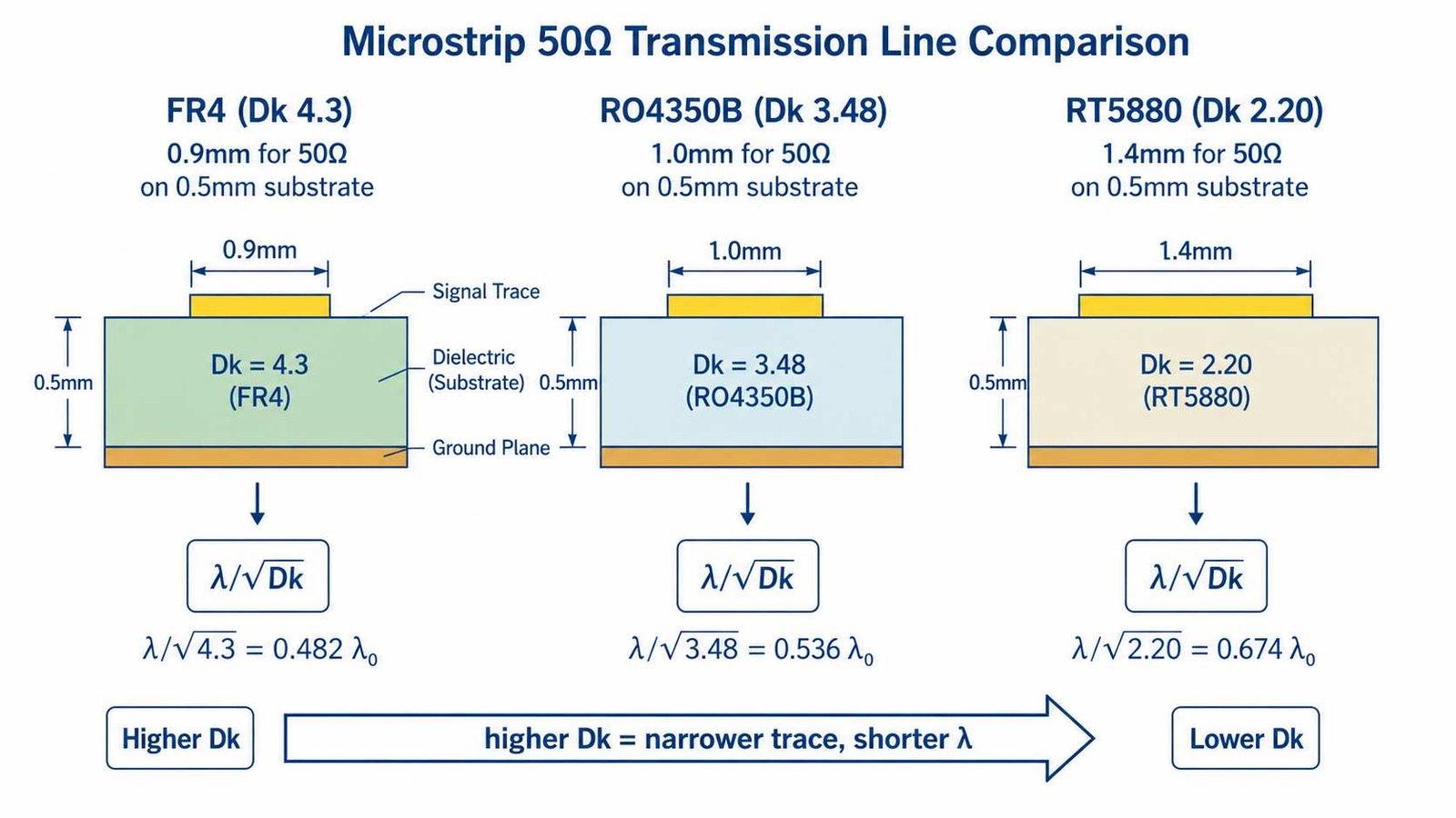 Dielectric constant Dk effect on PCB trace width and signal wavelength showing narrower traces for higher Dk materials at same frequency