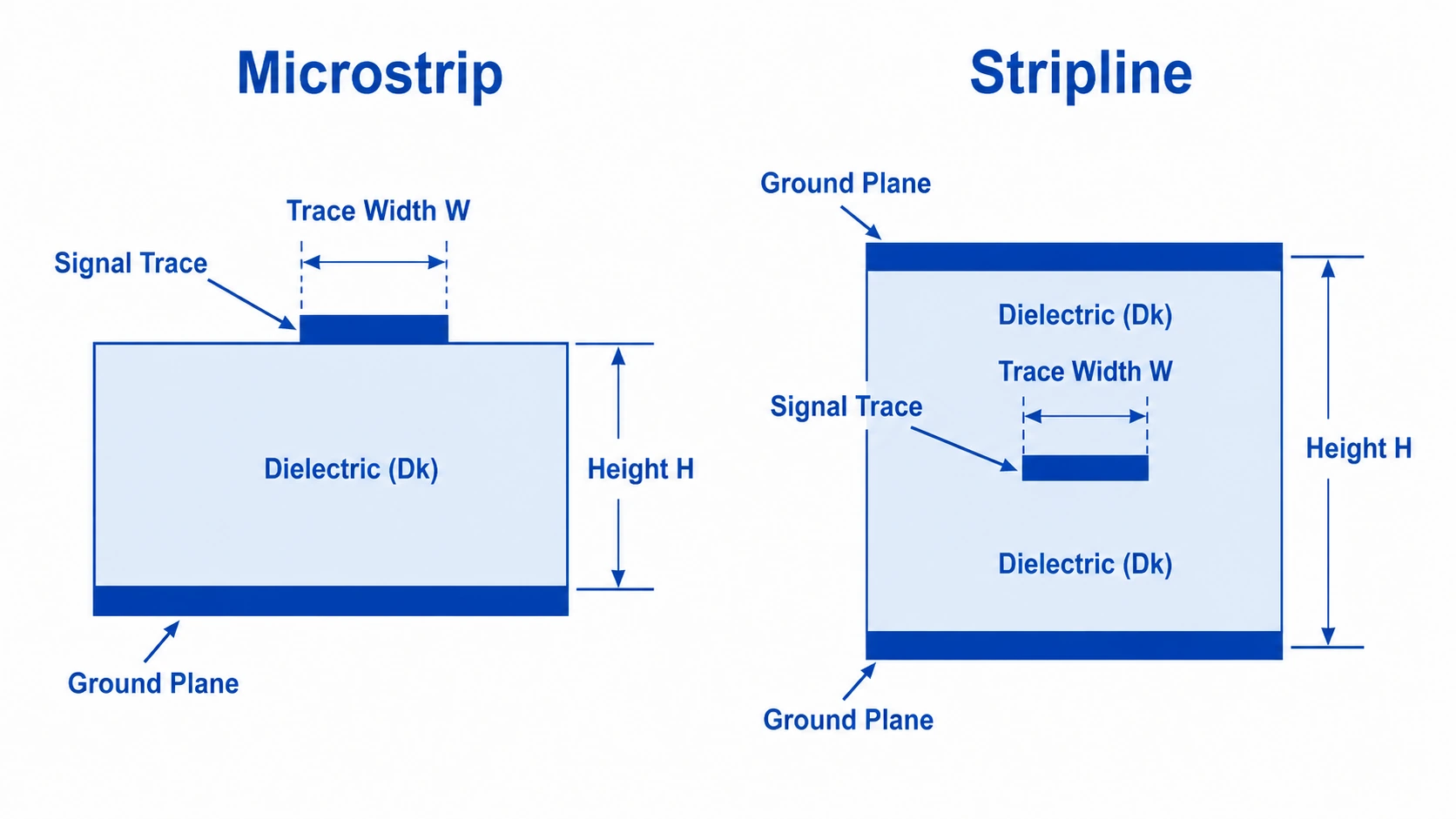 Microstrip and stripline cross-section diagrams showing controlled impedance PCB transmission line structures