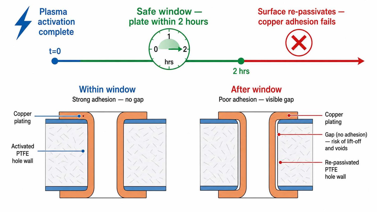 PTFE PCB plasma activation timing diagram showing 2 hour window between plasma treatment and copper plating with failure risk after window closes