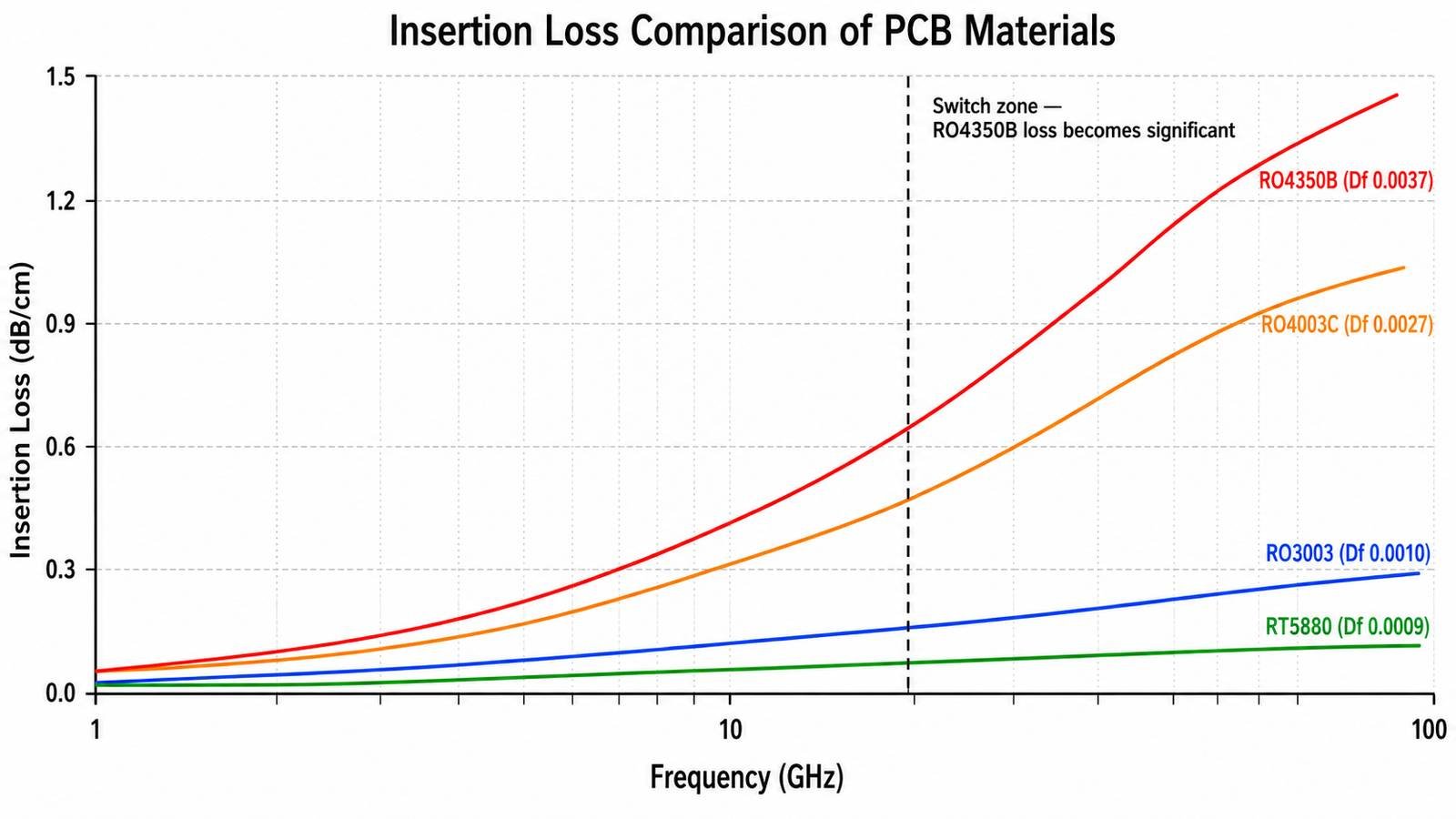 Rogers RO4350B vs RO3003 vs RT5880 insertion loss per centimeter vs frequency chart showing crossover point above 18GHz