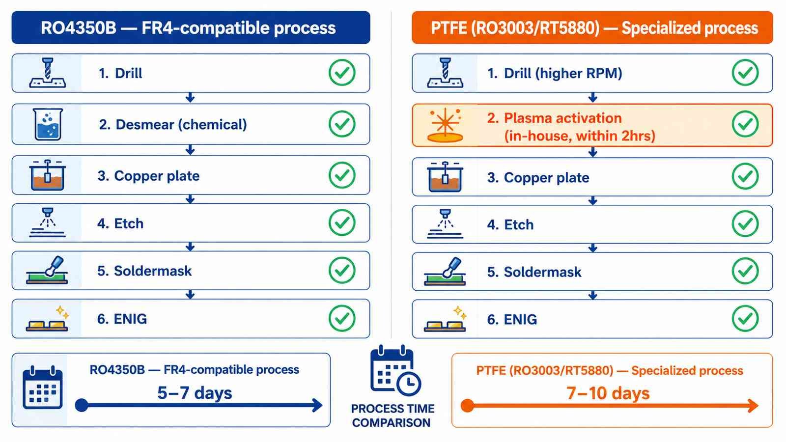 Rogers RO4350B vs PTFE PCB manufacturing process comparison showing standard FR4 compatible process vs plasma activation required for PTFE