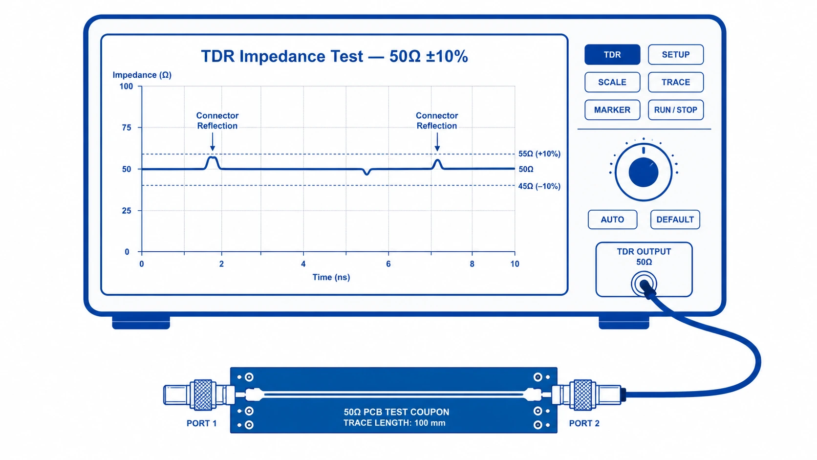 TDR time domain reflectometry test showing impedance measurement waveform for RF PCB production lot verification