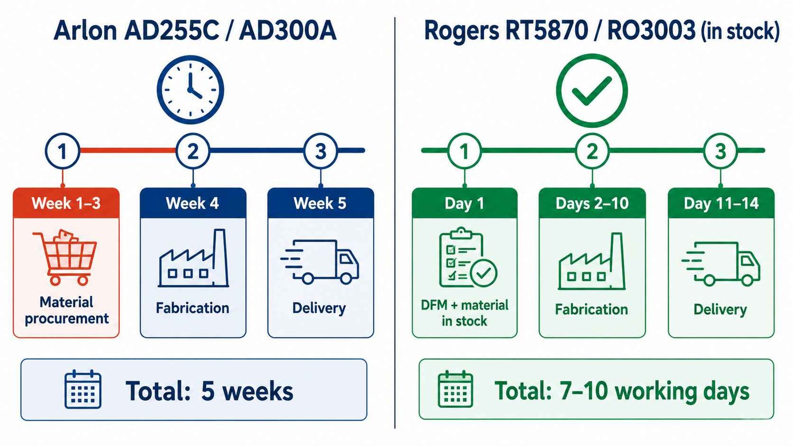 Arlon PCB vs Rogers PCB lead time comparison chart showing 3-4 week Arlon procurement versus 7-10 day Rogers in-stock prototype