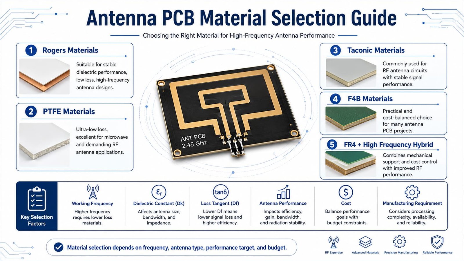 Antenna PCB Material Selection Guide