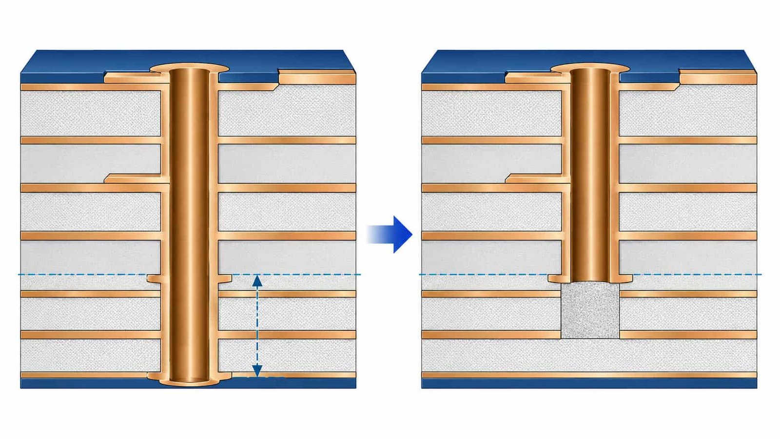 Cross-section diagram of a multilayer PCB through-hole via showing signal stub formation and stub removal by back drilling for high frequency signal integrity