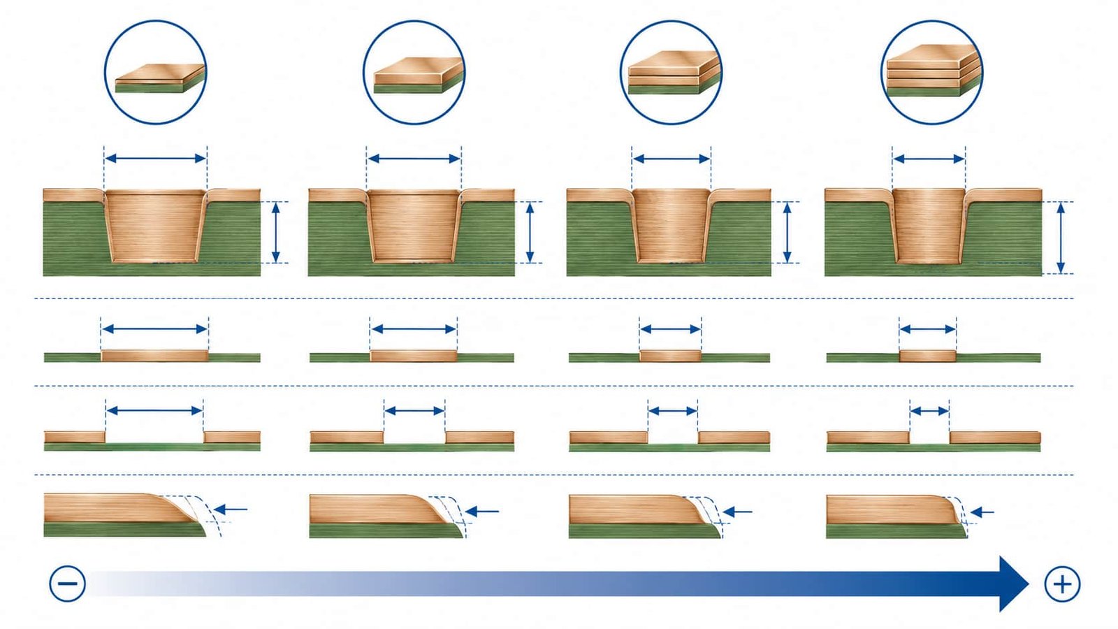 Diagram showing how copper weight from 0.5 oz to 4 oz affects minimum line width and line spacing in high frequency RF and microwave PCB manufacturing