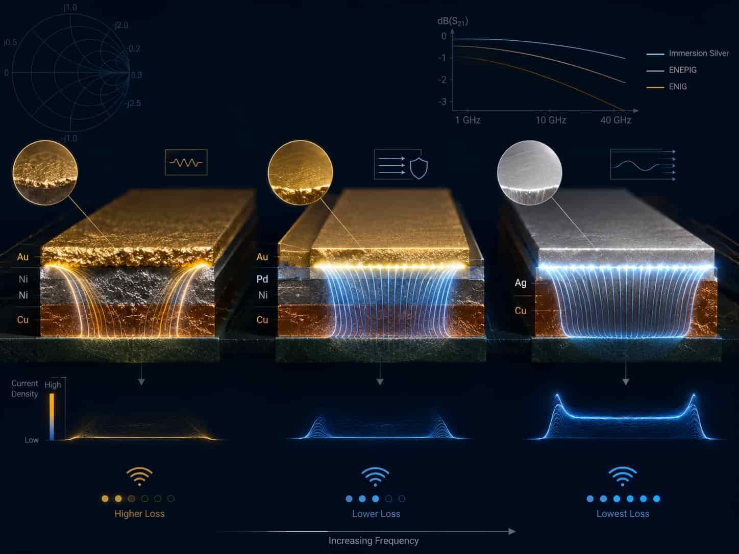 RF performance comparison of ENIG ENEPIG and immersion silver surface finish showing skin depth surface roughness and insertion loss effects at microwave frequencies for high frequency PCB