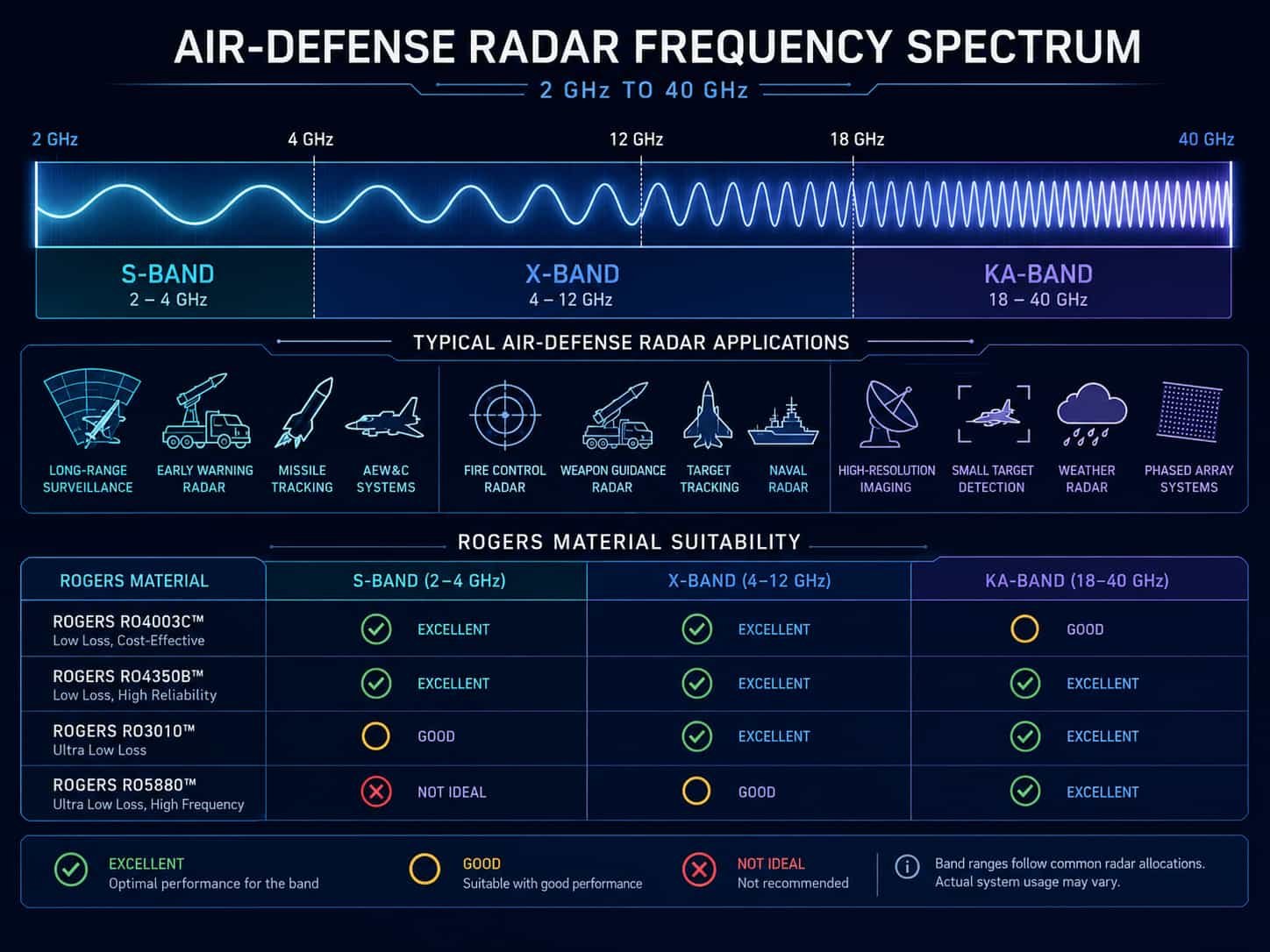 Air defense radar frequency band diagram showing S-band X-band and Ka-band requirements and Rogers RO4350B RO3003 material selection for surveillance fire control and terminal defense radar systems