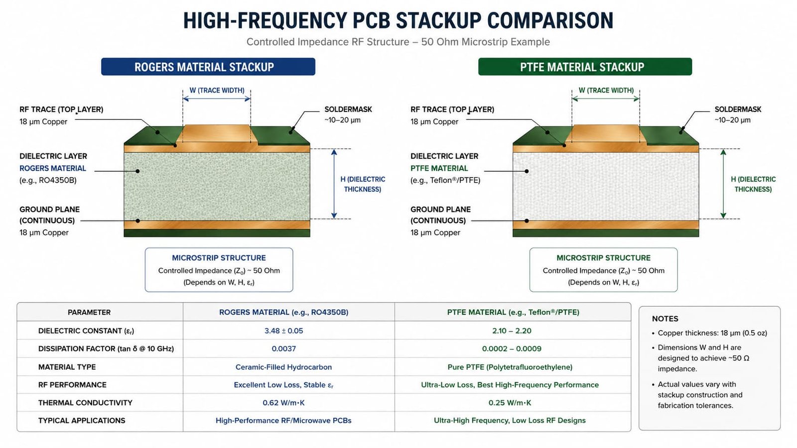 High Frequency PCB Impedance Stackup Diagram