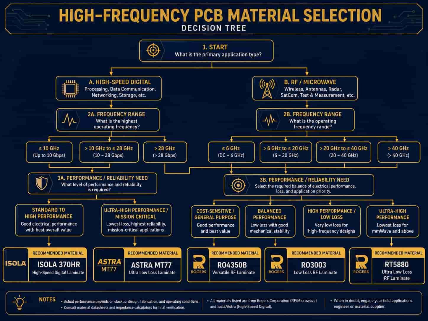 PCB material selection decision flow diagram showing when to choose Isola 370HR or Astra MT77 versus Rogers RO4350B RO3003 or RT5880 based on frequency application and reliability requirements