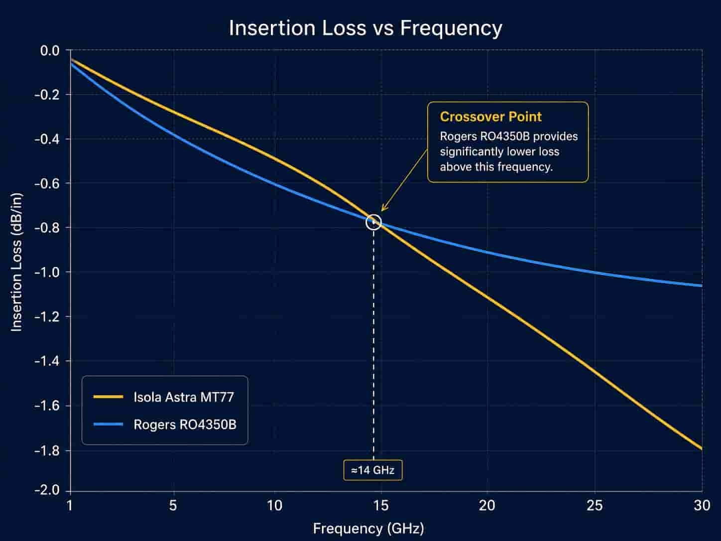 RF performance comparison of Isola Astra MT77 versus Rogers RO4350B showing insertion loss Dk stability and high frequency performance for high speed digital and microwave PCB applications