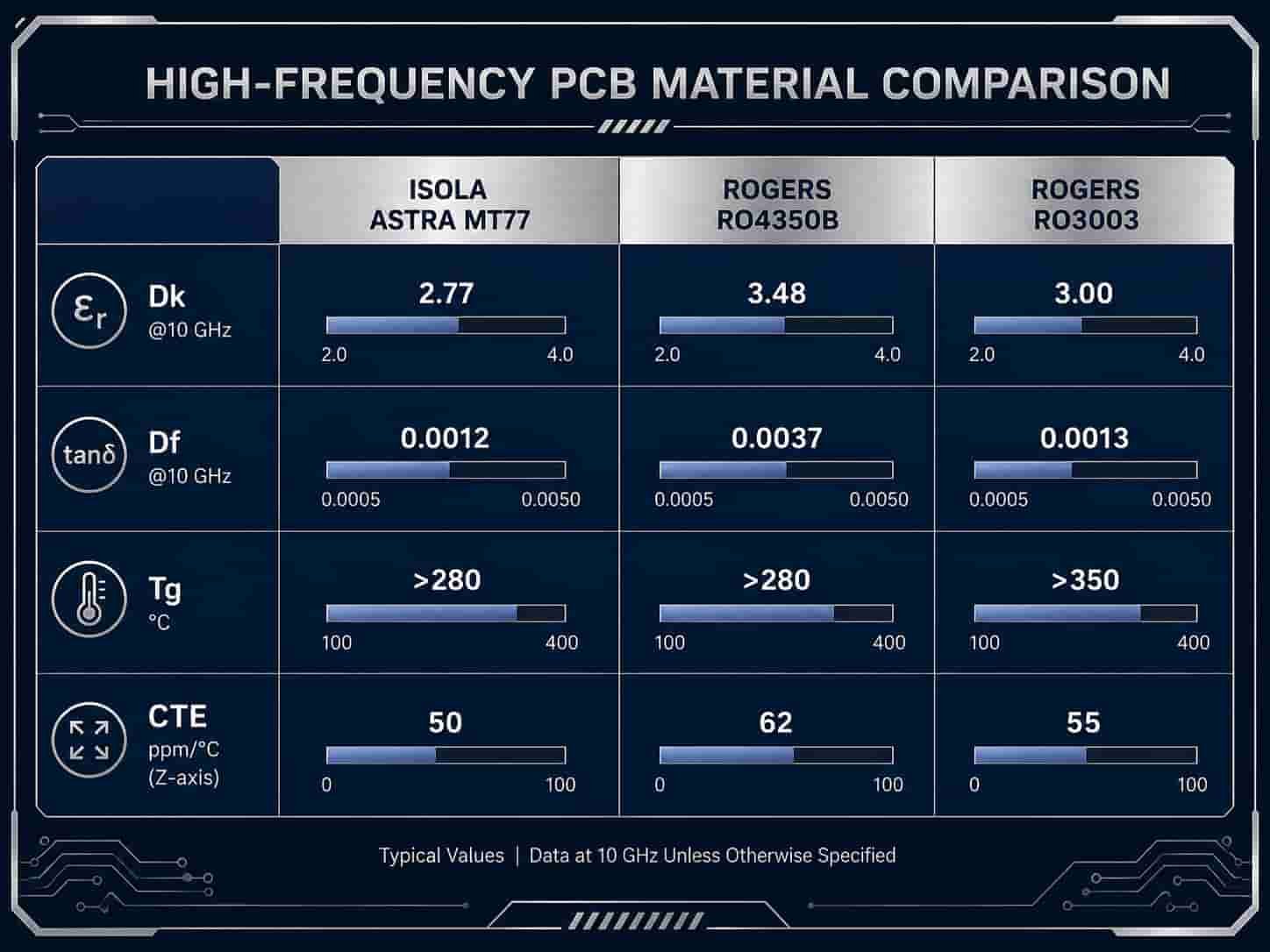 Isola vs Rogers high frequency PCB material comparison showing Astra MT77 and 370HR versus RO4350B and RO3003 dielectric properties for RF microwave and aerospace defense applications