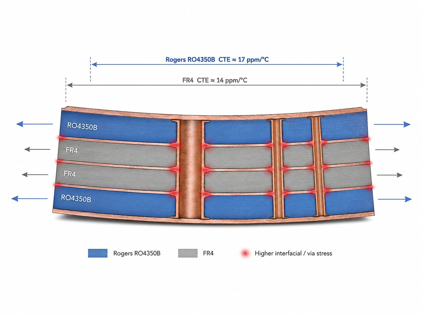 CTE mismatch diagram for mixed laminate PCB showing thermal expansion difference between Rogers RO4350B and FR4 layers causing warpage and via stress in hybrid high frequency PCB