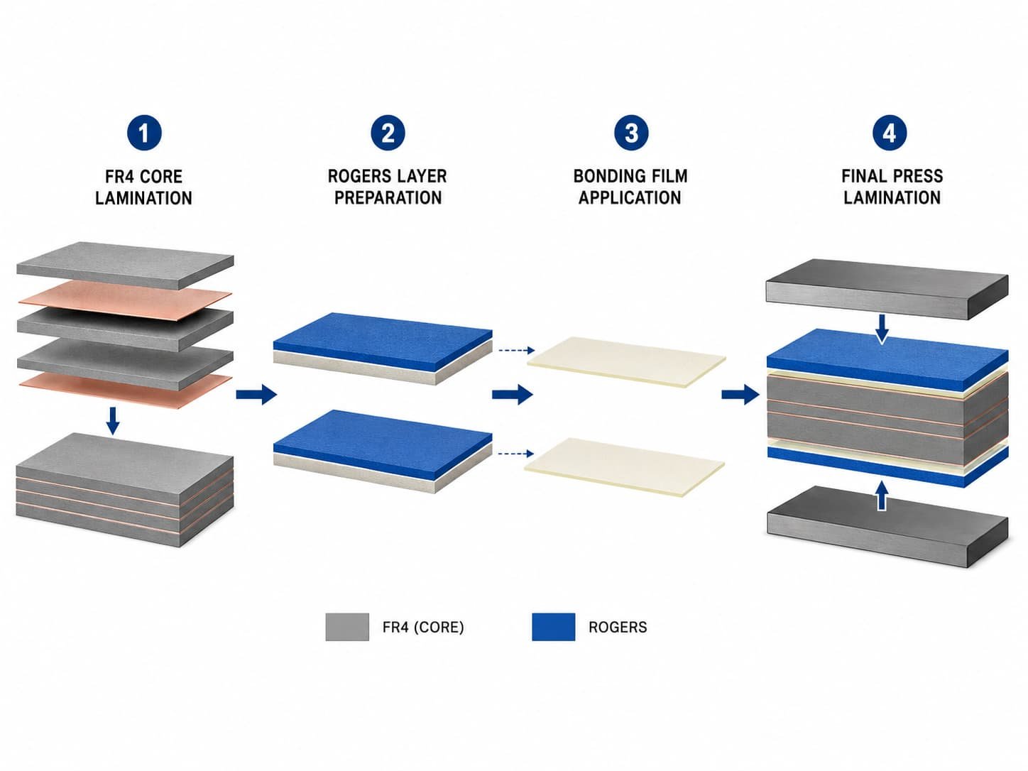 Mixed laminate PCB manufacturing process showing sequential lamination steps combining FR4 core and Rogers RO4350B outer layers with bonding film for hybrid high frequency PCB production
