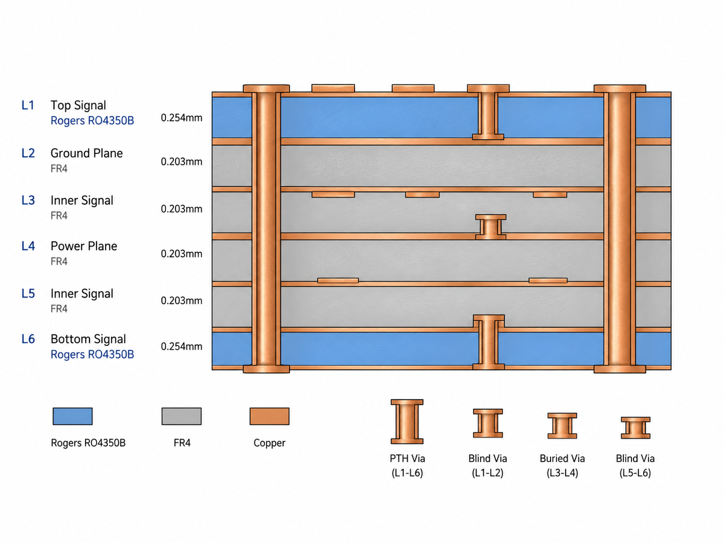 Mixed laminate PCB cross-section showing FR4 and Rogers hybrid stackup construction with high frequency Rogers layers on outer signal layers and FR4 core for digital and power circuits