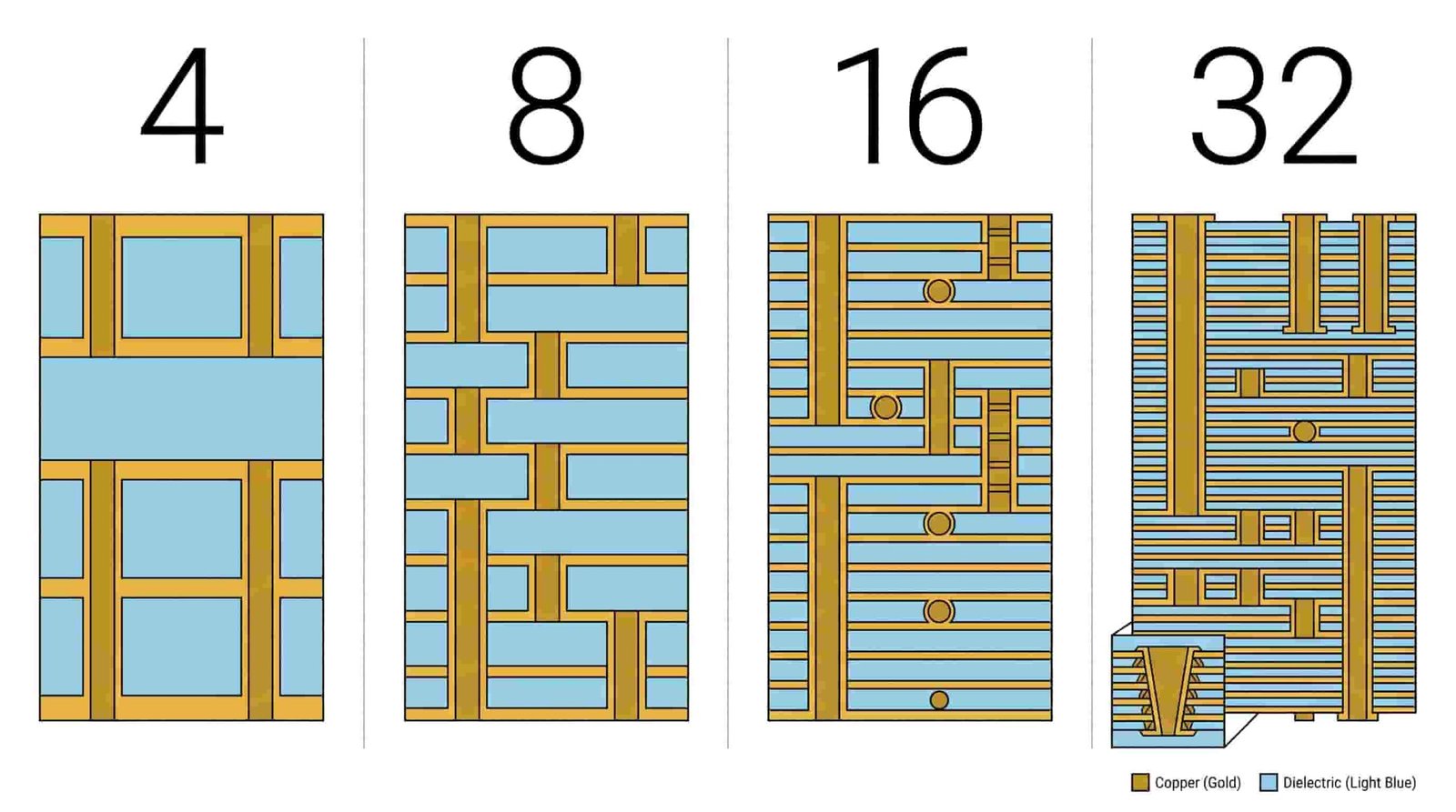 Comparison of multilayer high frequency PCB layer count options from 4 layers to 32 layers showing stackup complexity and minimum board thickness for Rogers and PTFE RF boards