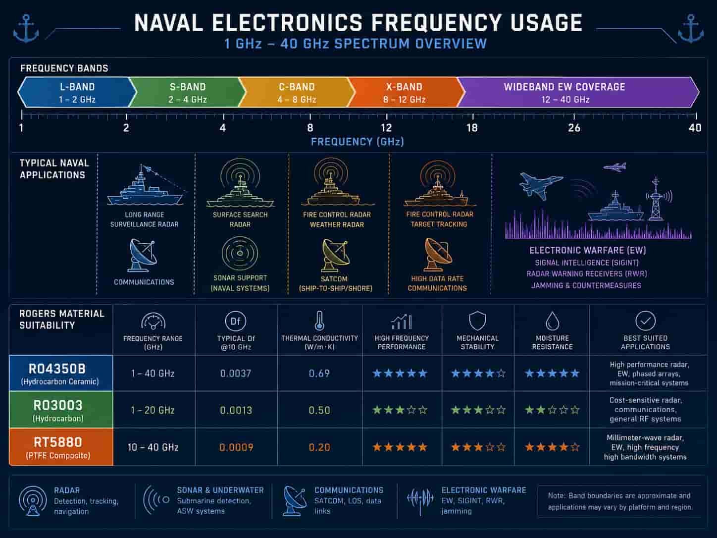 Naval electronics frequency band diagram showing L-band S-band X-band and wideband EW frequency requirements and Rogers RO4350B RO3003 RT5880 material selection for naval radar sonar and EW systems