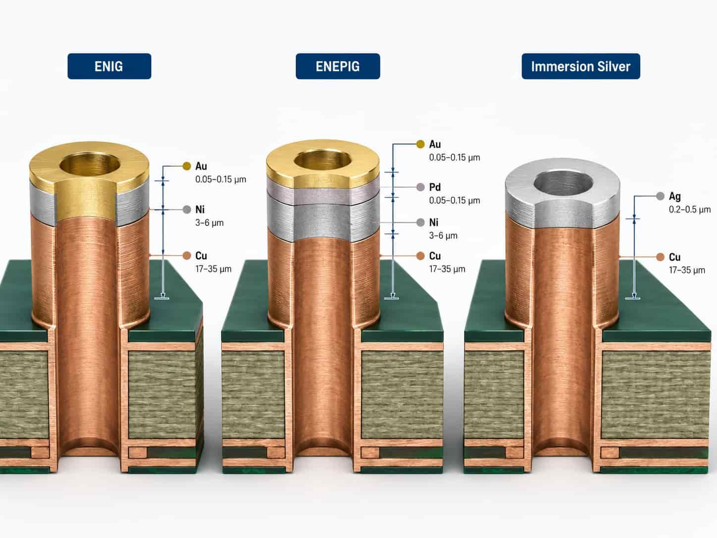 Surface finish comparison for high frequency PCB showing ENIG ENEPIG and immersion silver pad cross-sections with nickel gold and silver layer thickness specifications