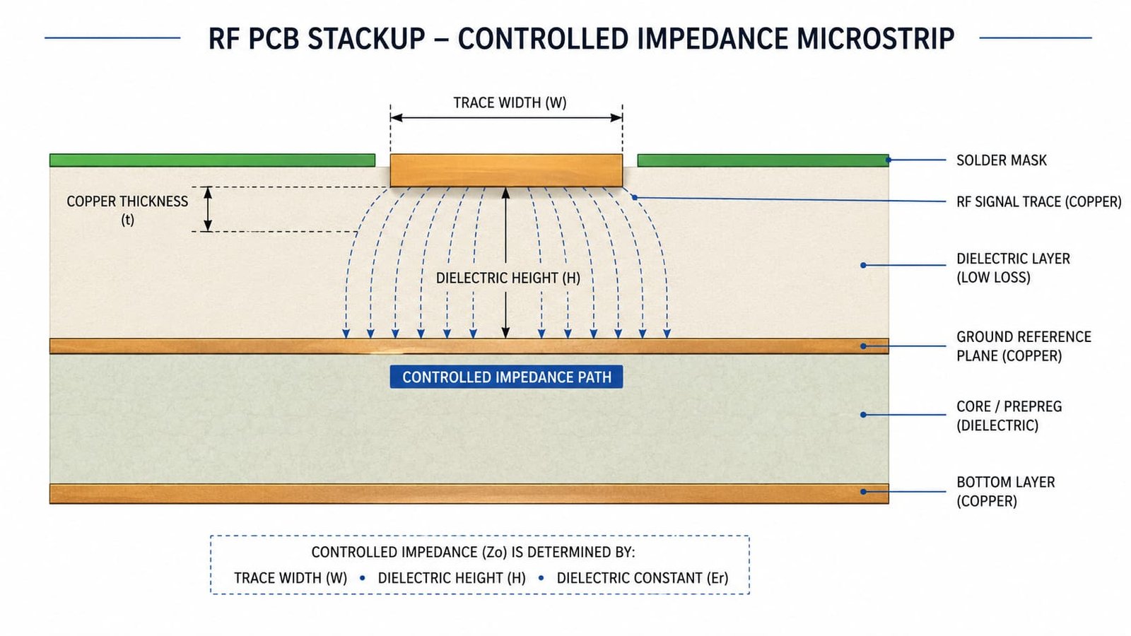 RF PCB stackup cross section showing signal trace dielectric thickness copper thickness ground plane and impedance path