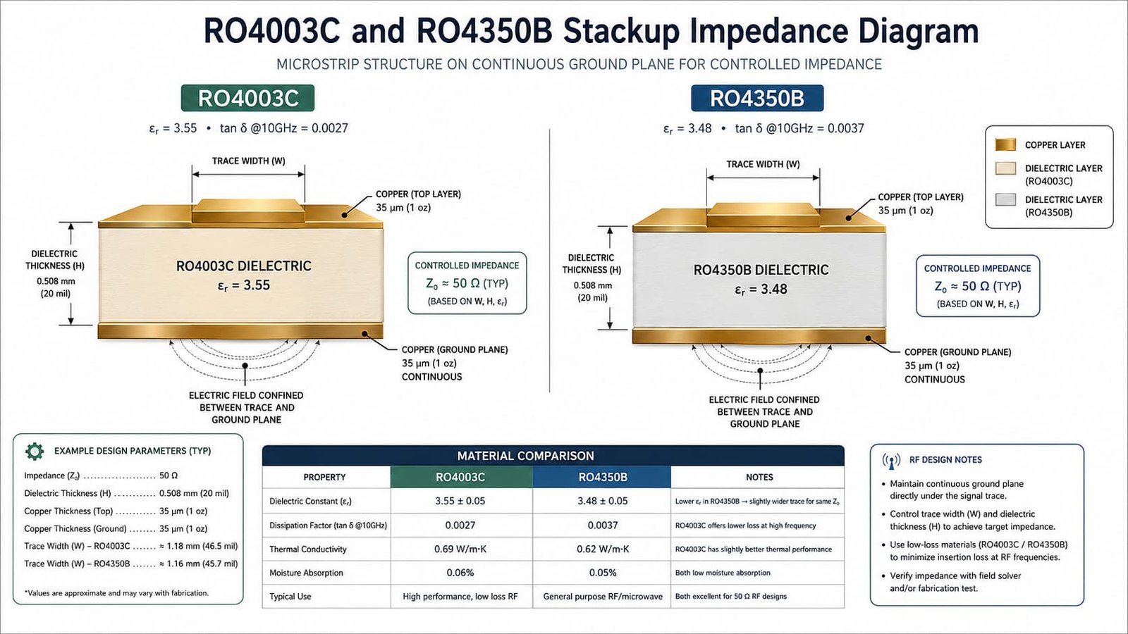 RO4003C and RO4350B Stackup Impedance Diagram