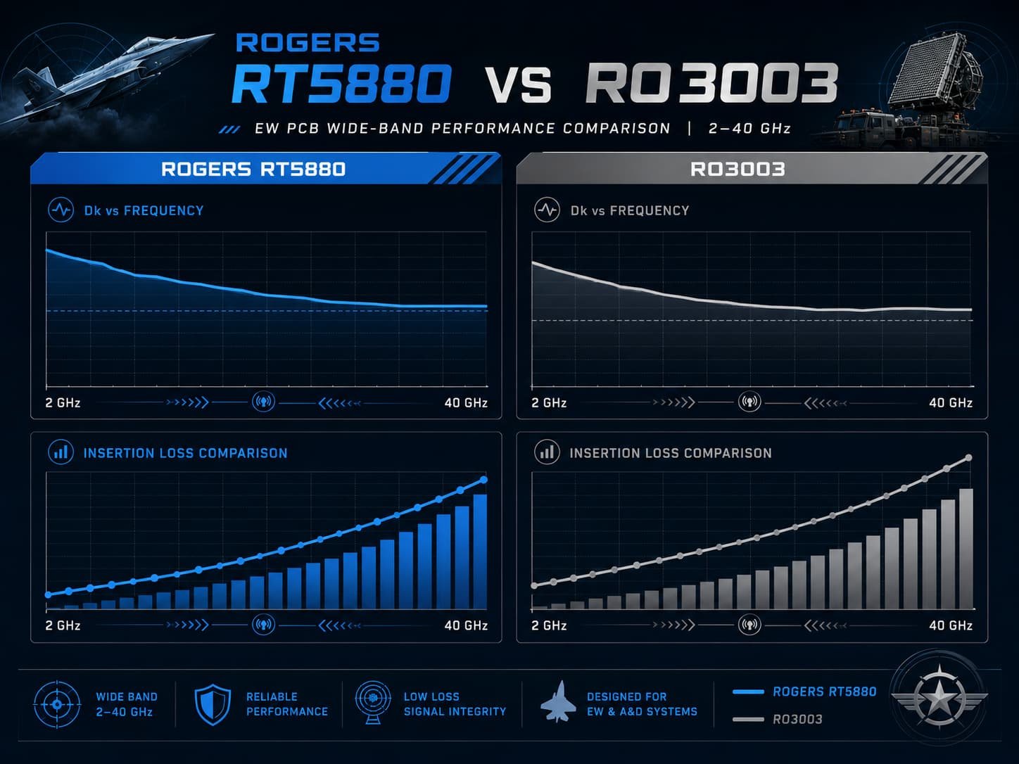 Material comparison for electronic warfare PCB showing Rogers RT5880 vs RO3003 Dk Df frequency stability and insertion loss for wide-band ESM ECM and radar warning receiver applications