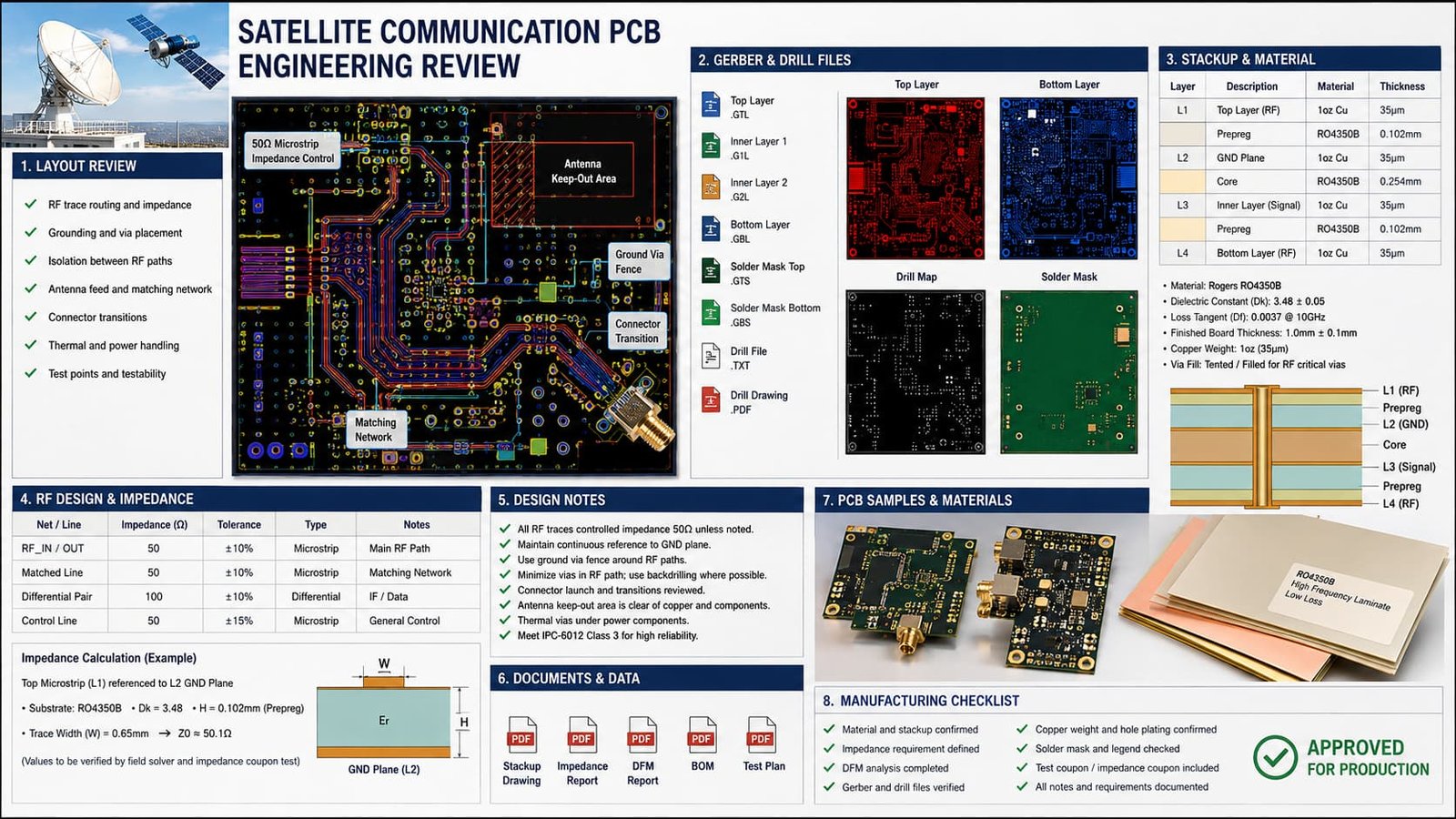 Satellite Communication PCB Engineering Review