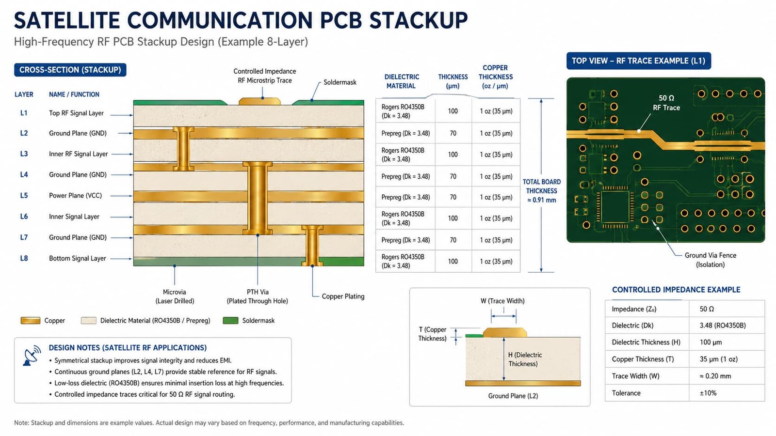 Satellite Communication PCB Stackup Diagram