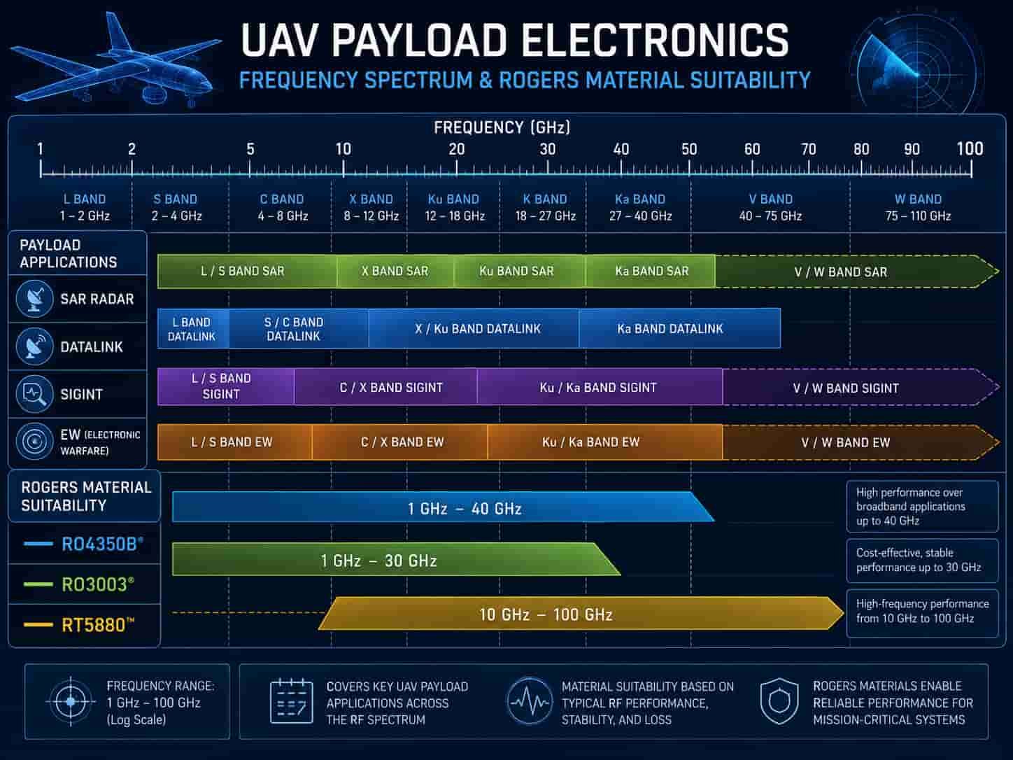 UAV unmanned system PCB payload frequency diagram showing SAR radar SIGINT datalink and EW frequency bands and Rogers RO4350B RO3003 RT5880 material requirements for drone electronics