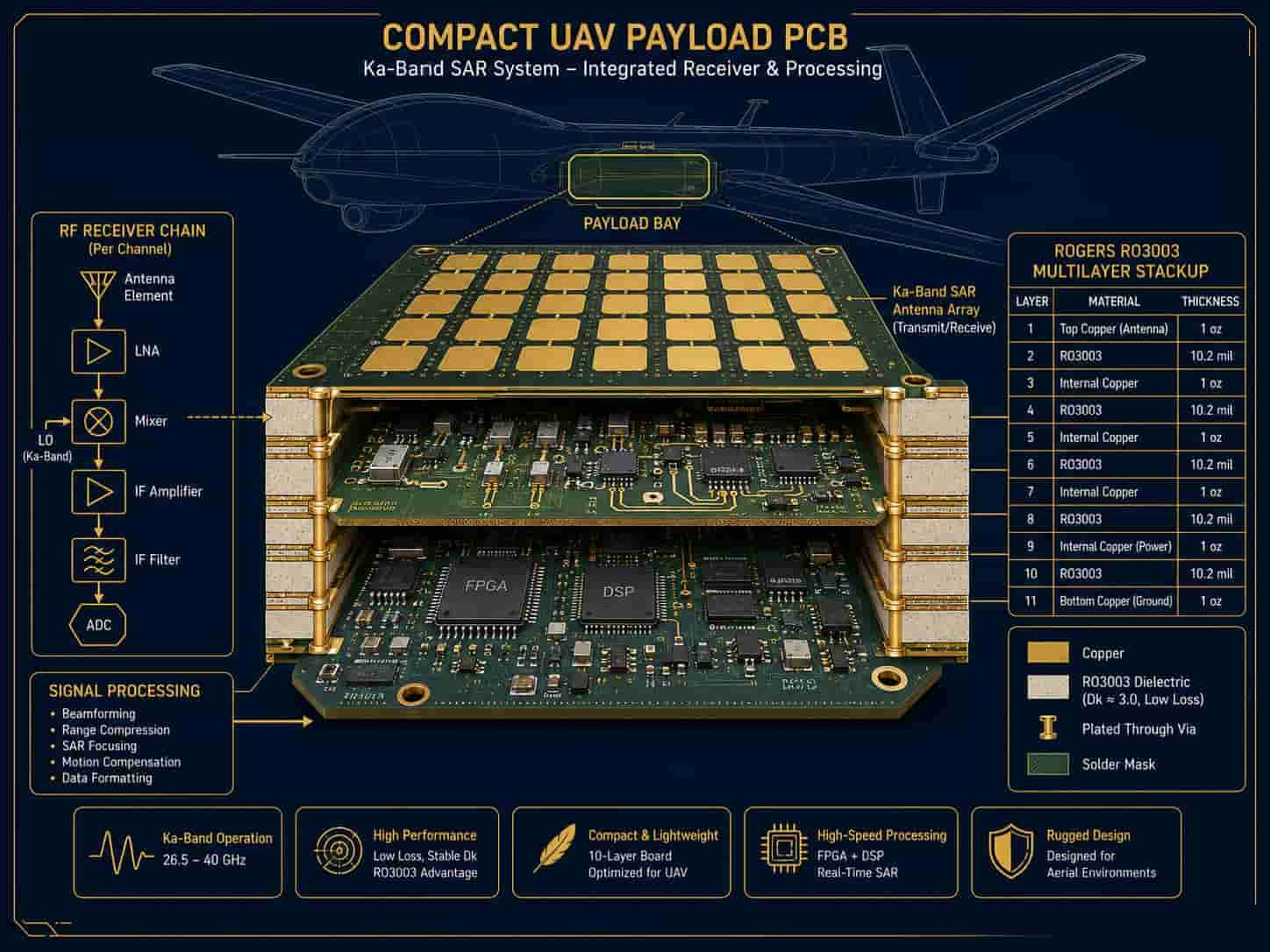 High frequency PCB for unmanned systems showing Rogers RO4350B and RO3003 compact multilayer board used in UAV SAR radar datalink communication and drone EW payload electronics