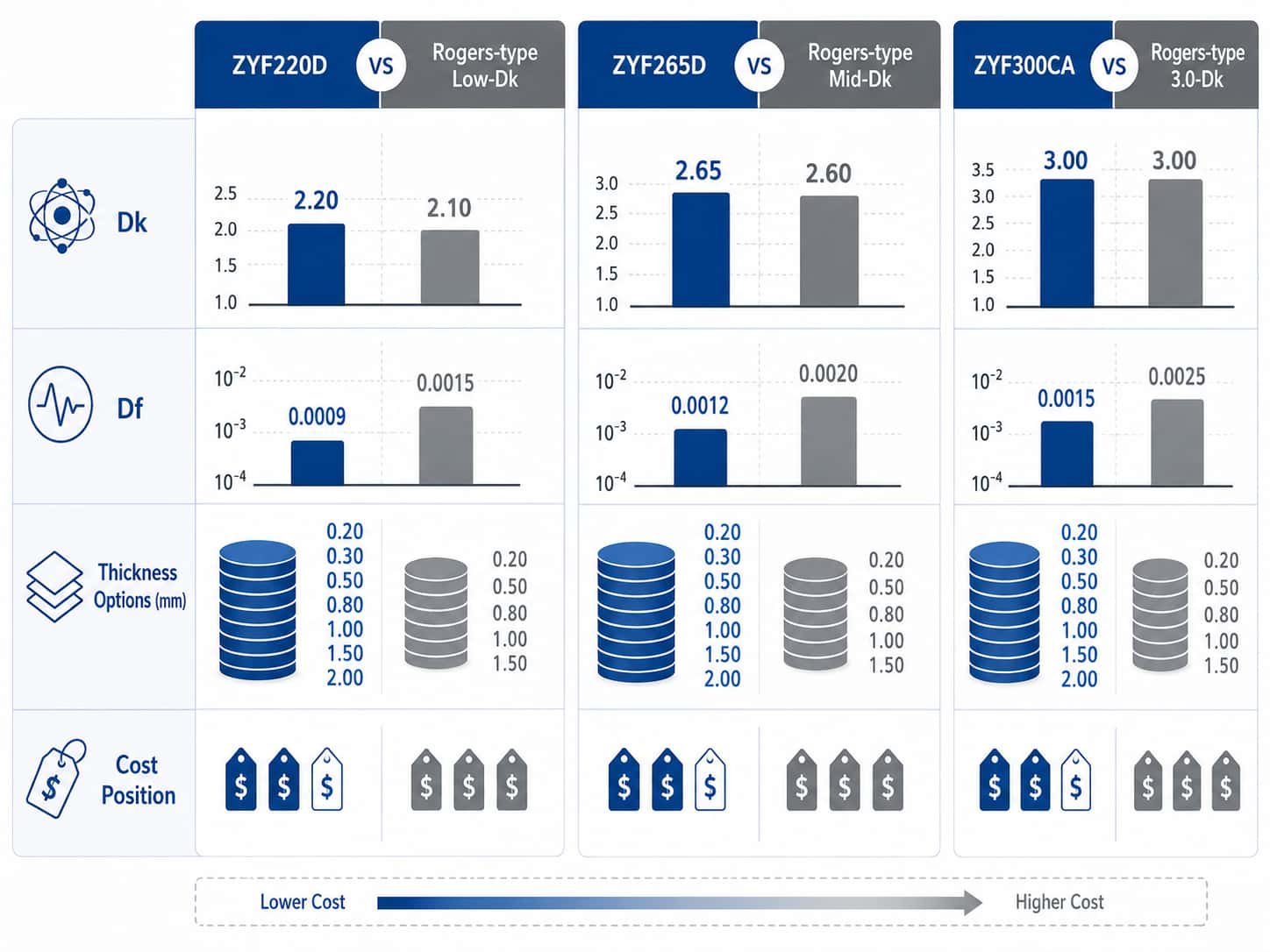 Comparison chart of ZY high frequency PCB materials versus Rogers equivalents showing Dk Df thickness options and cost position for RF microwave PCB material selection