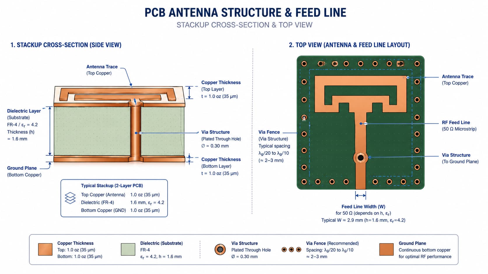 Antenna PCB Stackup and Feed Line Alt text: Antenna PCB stackup showing RF feed line antenna trace dielectric layer ground plane and vias