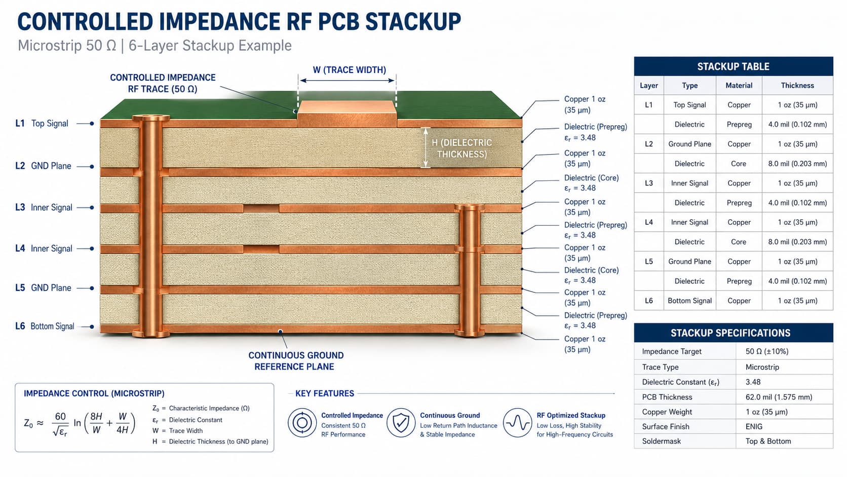 Controlled impedance RF PCB stackup diagram showing RF trace dielectric layer copper thickness and ground reference plane