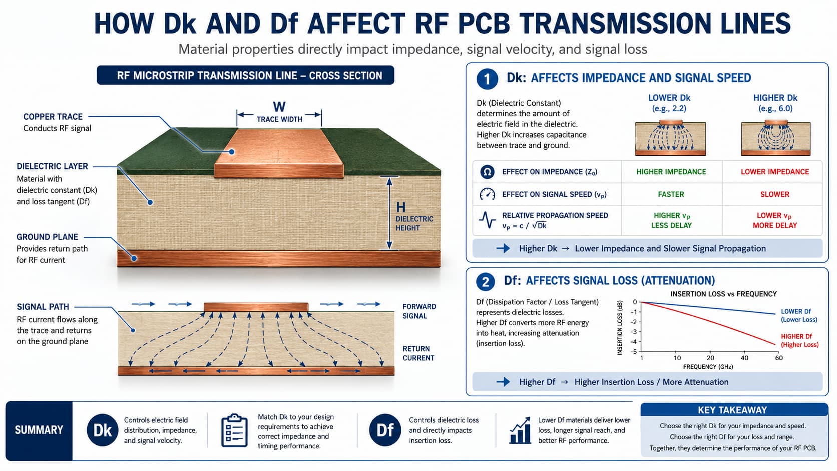 Diagram showing how Dk affects impedance and signal speed while Df affects signal loss in RF PCB transmission lines