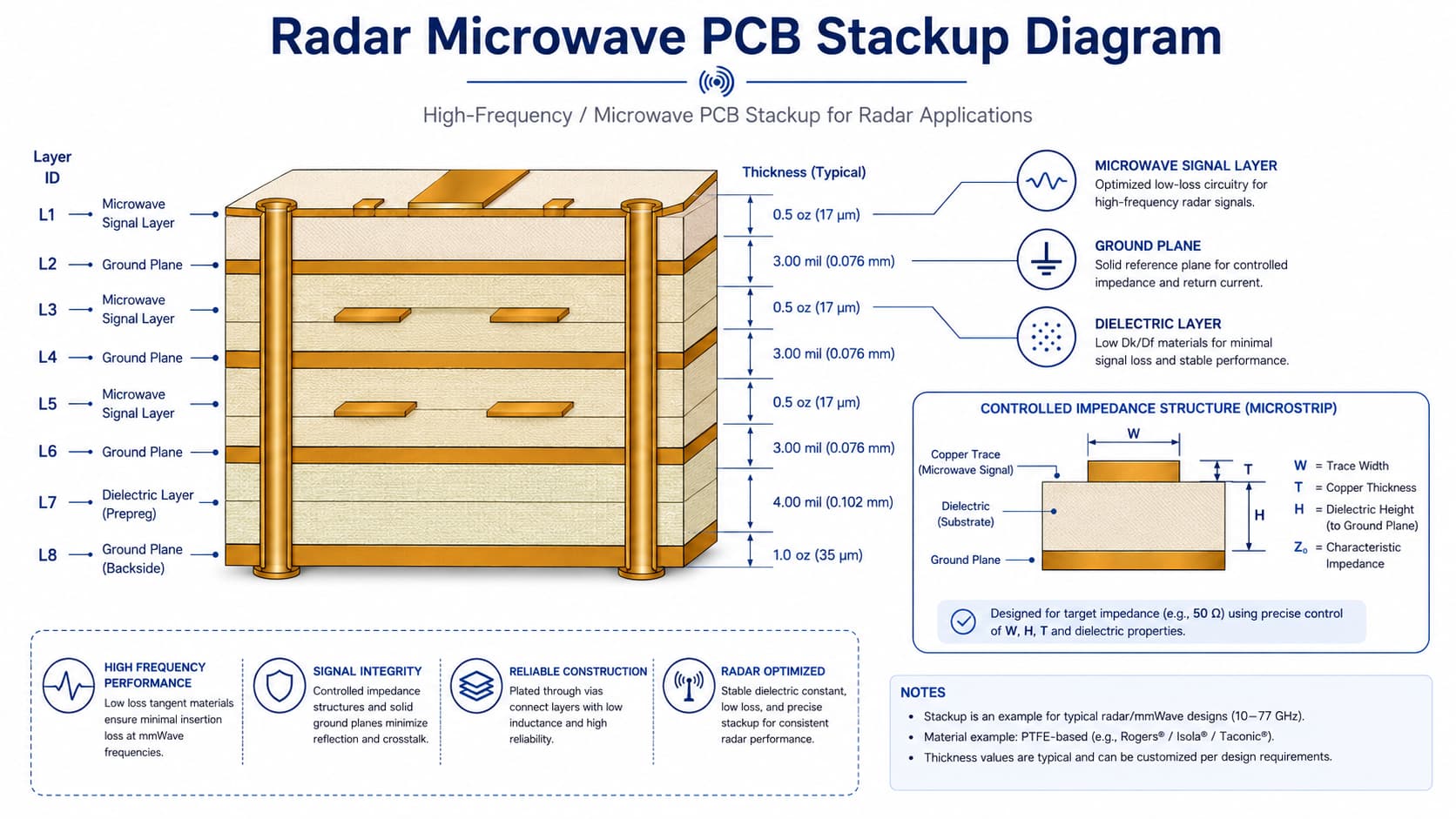 Radar microwave PCB stackup diagram with controlled impedance signal layer dielectric material and ground plane