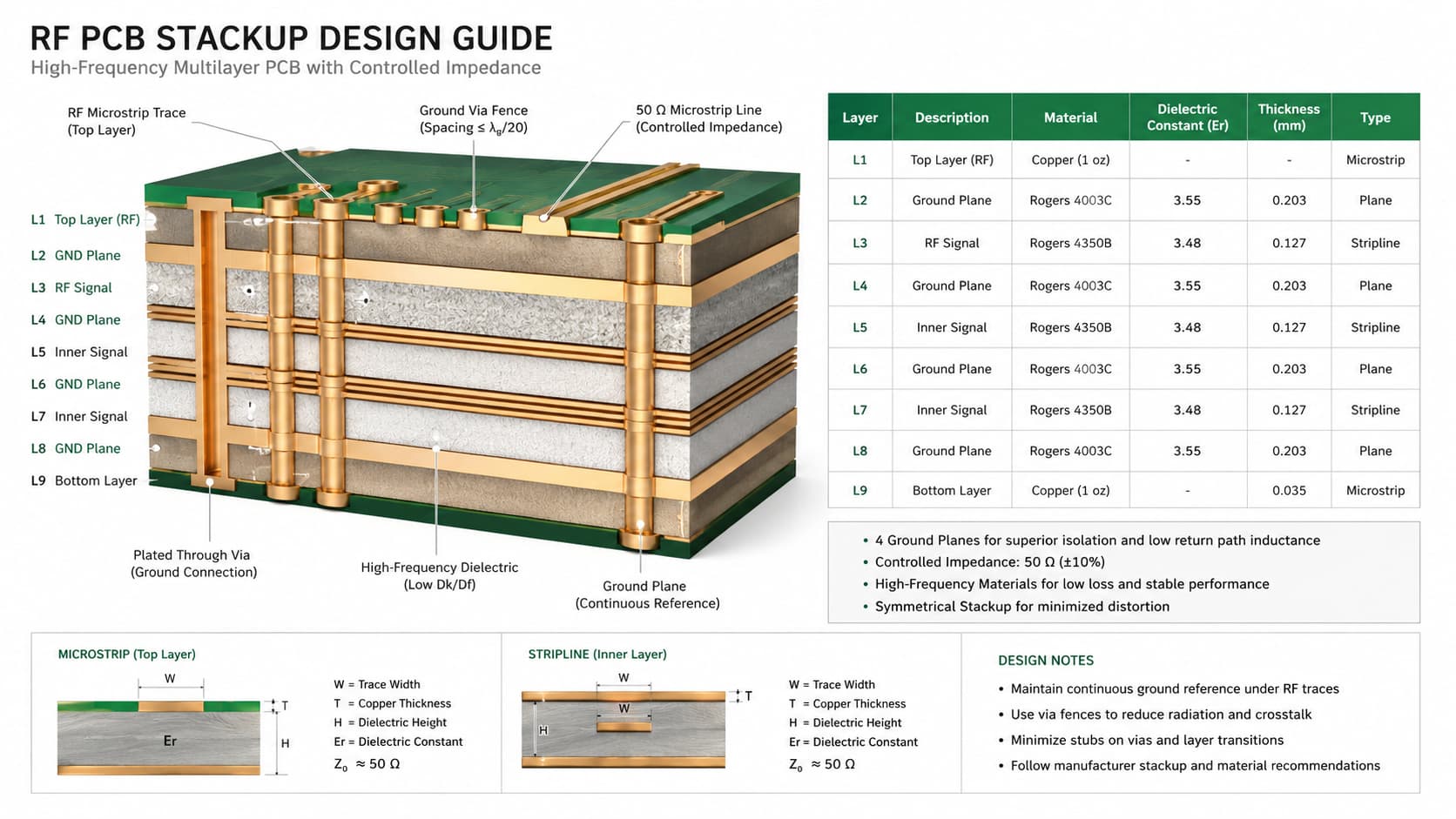 RF PCB stackup design showing RF signal layers ground planes high frequency material copper traces and vias