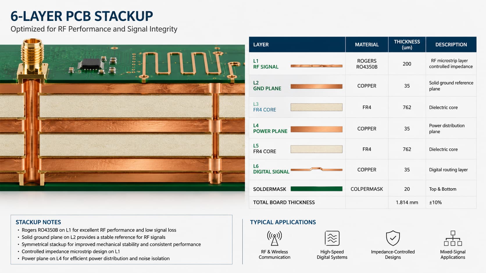 Rogers FR4 hybrid PCB stackup diagram showing RF layer ground plane FR4 layers and controlled impedance structure