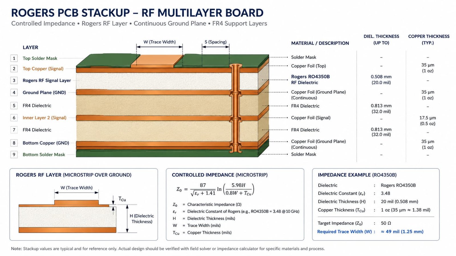 rogers-pcb-stackup-manufacturing-diagram