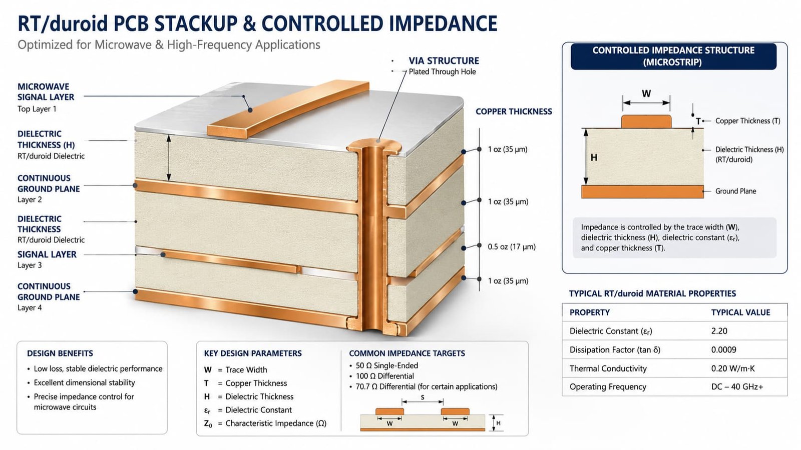 rt-duroid-pcb-stackup-controlled-impedance