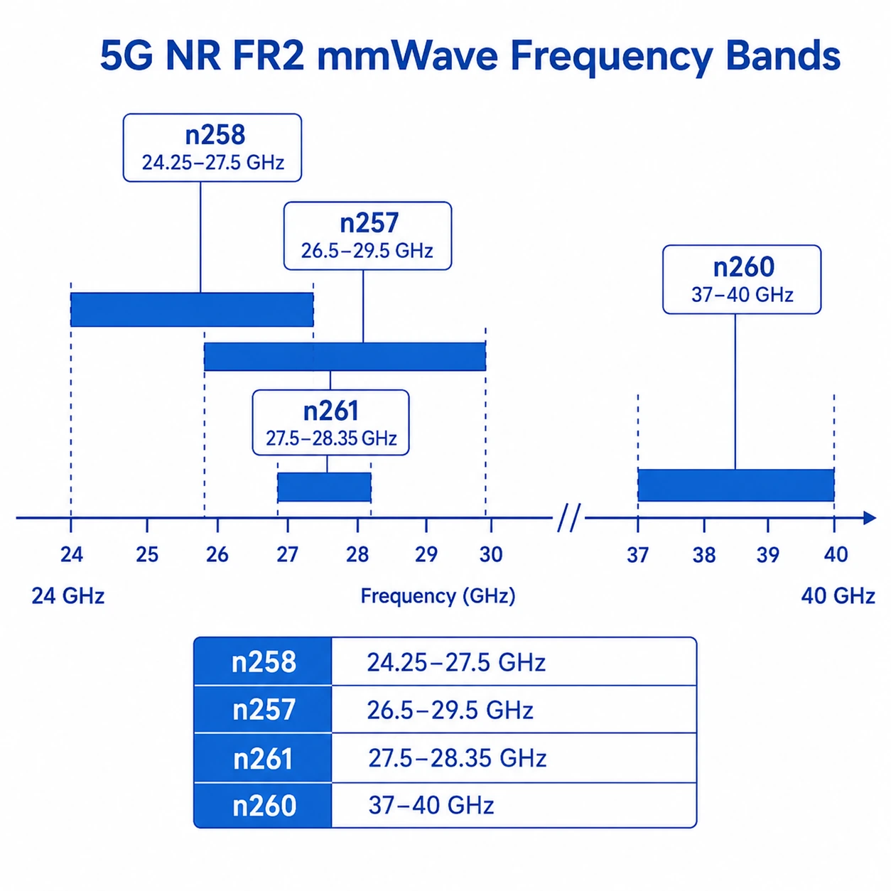 5G NR FR2 mmWave frequency bands table showing n257 n258 n260 n261 from 24 to 40 GHz