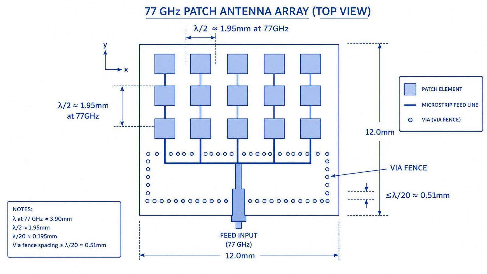 77GHz patch antenna element spacing diagram showing lambda half element pitch on Rogers RO3003 substrate with via fence ground isolation