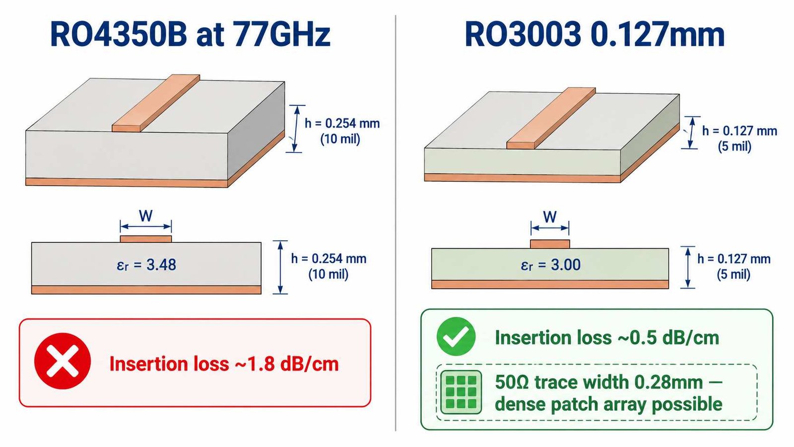 RO3003 0.127mm substrate advantage for 77GHz radar showing patch element size and feed network insertion loss vs RO4350B