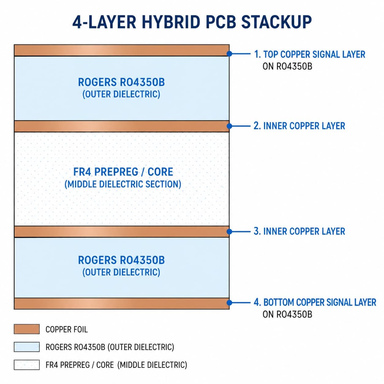 4-layer hybrid PCB stackup diagram showing Rogers RO4350B outer dielectric layers, FR4 prepreg core, copper foil layers and top and bottom signal layers for high frequency PCB design