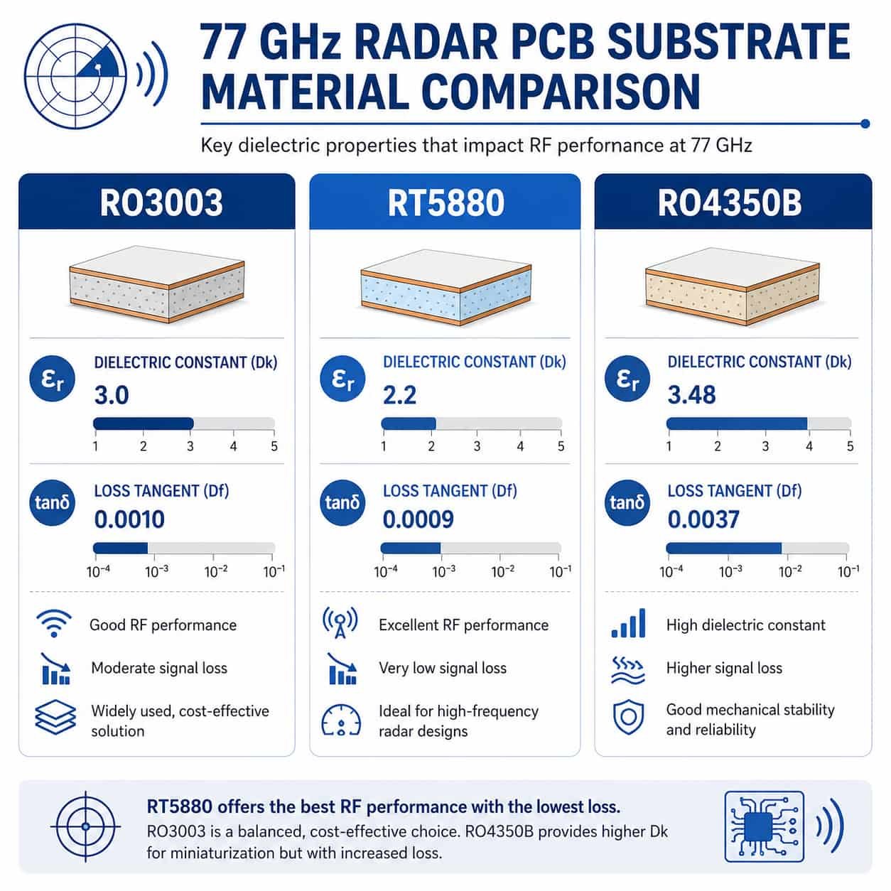 Material comparison chart for 77 GHz radar PCB — RO3003 vs RT5880 vs RO4350B