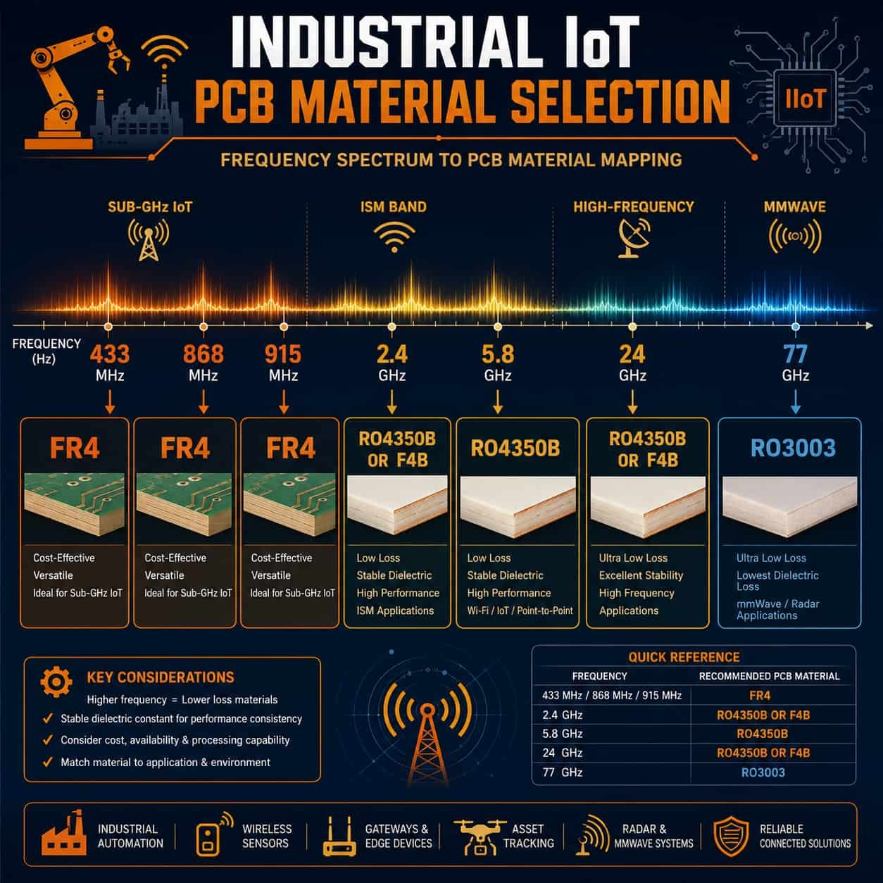 Industrial IoT PCB material selection chart showing Rogers RO4350B for 5.8GHz industrial wireless F4BM220 for 24GHz radar and standard FR4 for 433MHz 868MHz ISM band sensors