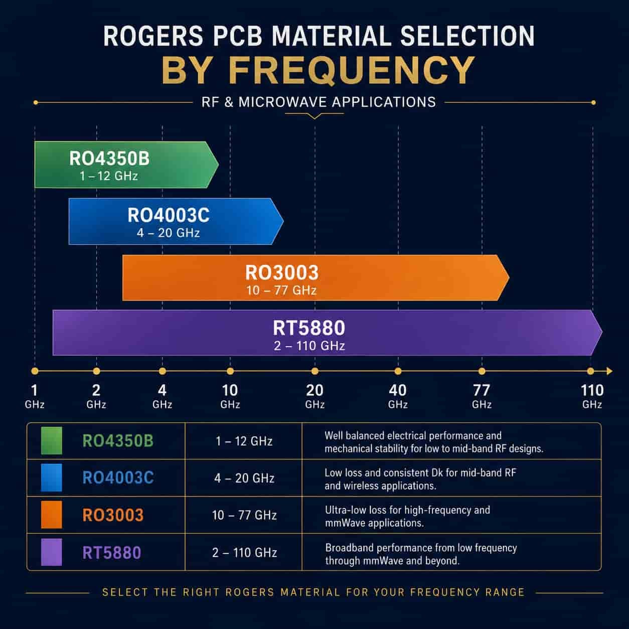 Rogers PCB material selection frequency map showing RO4350B for L-band to X-band RO4003C for C-band to Ku-band RO3003 for Ka-band and RT5880 for W-band and wideband EW applications