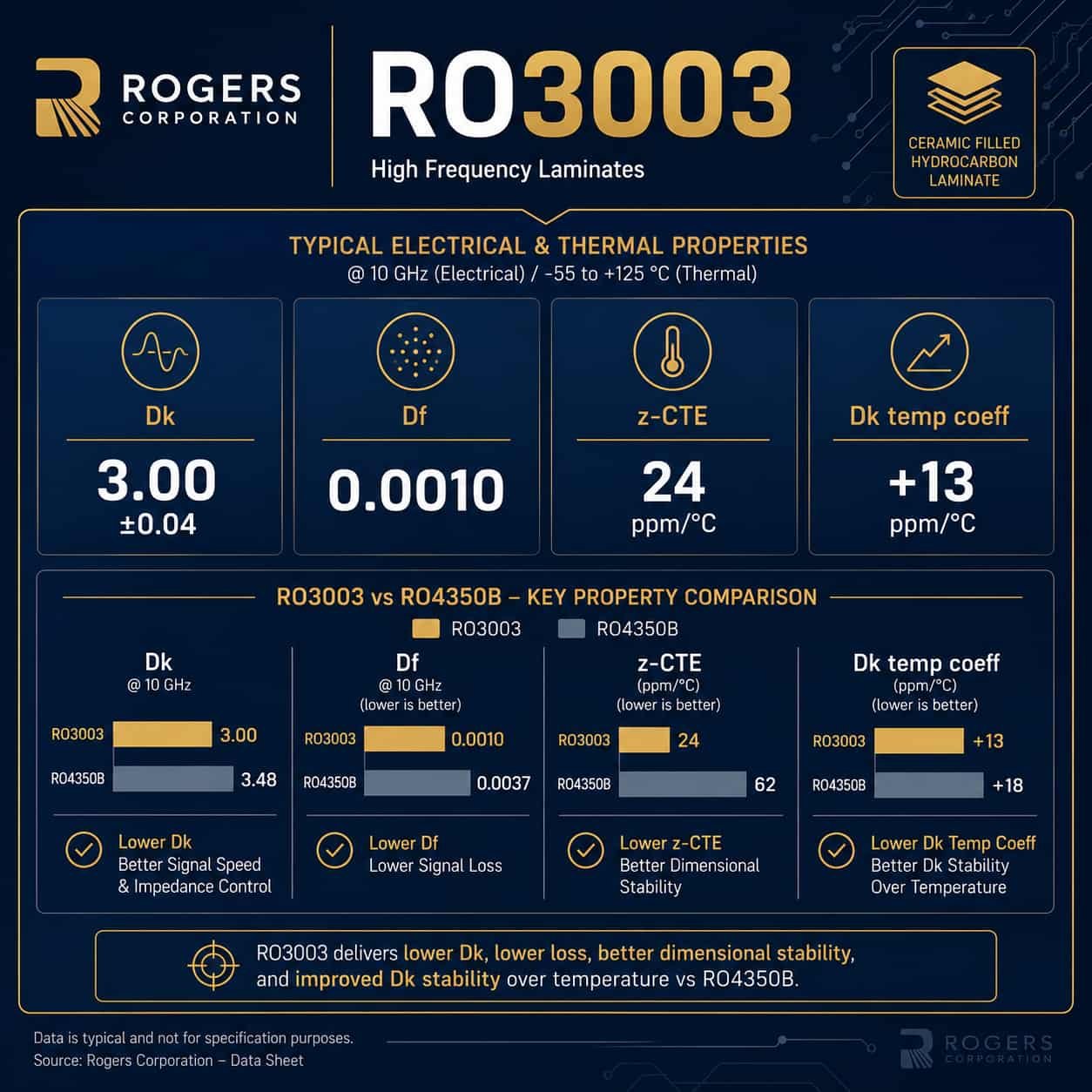 Rogers RO3003 PCB material properties showing Dk 3.0 Df 0.0010 z-axis CTE 24 ppm per degree C and Dk temperature coefficient plus 13 ppm per degree C for Ka-band 77GHz and defense high frequency circuit board design