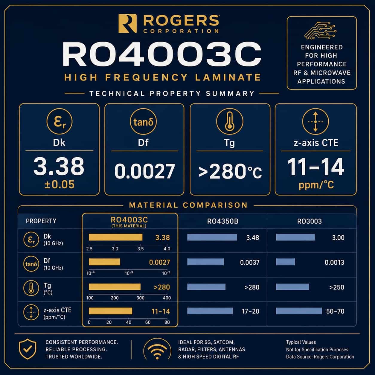 Rogers RO4003C PCB material properties showing Dk 3.38 Df 0.0027 Tg greater than 280 degrees C z-axis CTE 11 to 14 ppm per degree C for X-band Ku-band fire control radar and VSAT high frequency circuit board design